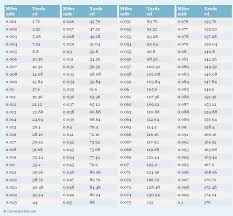 Pin On Most Frequently Used Conversion Tables