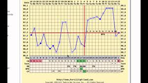 Fertility Charting With Shift Work Inconsistent Wking Time Short Luteal Phase