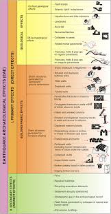 The unique blend of materiel recovered by the uss monterey appears to be consistent with the materiel from previous interdictions, which have been linked to iran, tim michetti, an investigative researcher who studies the illicit weapon trade, also told the wire service. A Comprehensive Classification Of Earthquake Archaeological Effects Download Scientific Diagram