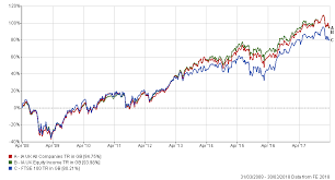 Aug 27, 2021 · ftse 100 slumps as commodity producers struggle aug. The Uk Funds Beating The Ftse 100 With Less Volatility Over The Long Run