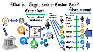 These cryptocurrencies are time and again proving themselves to be a safe haven against the government's inflationary policies. Crypto Bank Custom Coin Preparation Ideas By Ico Customcoin Platform Good Audience