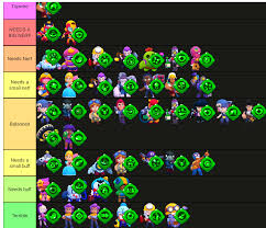 Tier lists must be from a trusted brawl stars content creator or have at least three contributors. Tier List Of Gadgets Pre Balance Fandom