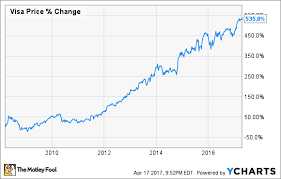 Credit card companies make the bulk of their money from three things: How Visa Inc Makes Money The Motley Fool
