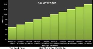 A1c Levels Chart A Normal Blood Sugar Level