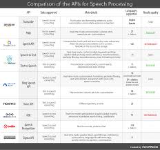 Comparison Of The Top Speech Processing Apis