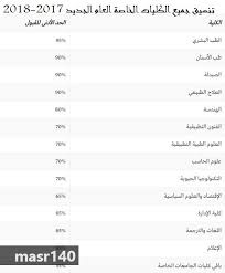 Check spelling or type a new query. Ù…ØµØ§Ø±ÙŠÙ Ø§Ù„ÙƒÙ„ÙŠØ§Øª Ø§Ù„Ø®Ø§ØµØ© 2017 ÙÙŠ Ù…ØµØ± ÙˆØªÙ†Ø³ÙŠÙ‚ Ø§Ù„Ù‚Ø¨ÙˆÙ„ Ø¨Ù‡Ø§ ØªØ¹Ø±Ù Ø¹Ù„Ù‰ Ø£Ø³Ø¹Ø§Ø± Ù…ØµØ±ÙˆÙØ§Øª Ø§Ù„Ø¬Ø§Ù…Ø¹Ø§Øª Ø§Ù„Ø®Ø§ØµØ© ÙÙŠ Ø§Ù„Ù‚Ø§Ù‡Ø±Ø© ÙˆØ§Ù„Ø§Ø³ÙƒÙ†Ø¯Ø±ÙŠØ© ÙˆÙ…ÙˆØ§Ø¹ÙŠØ¯ Ø§Ù„ØªÙ‚Ø¯ÙŠÙ…