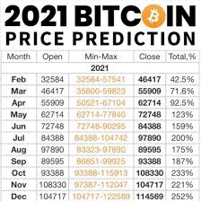 Market opinion for december 2020. 1 Btc Price Prediction December 2021 Btc Usd Bitcoin Price Prediction Dec 2021 Long Bullish For Bitfinex Btcusd By Tribewriter666 Tradingview A Couple Of Bulls Are Still Grazing