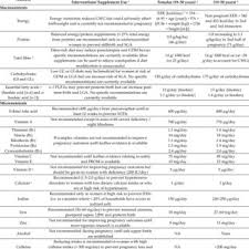 Today, i'm hoping this post will clear up any confusion over the basics of micronutrients. Pdf Macronutrient And Micronutrient Intake During Pregnancy An Overview Of Recent Evidence