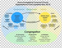 Organizational Chart Christian Church Leadership