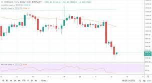 Bitcoin Plunges 1 000 In A Few Hours As Crypto Markets Quake Bitcoin Cryptocurrency Correction Crash Crypto Crypto Market Bitcoin Rsi