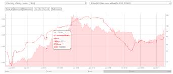 Nowadays, cryptocurrencies are often called digital assets, because we can buy, sell, trade them just like traditional assets on the stock market. Bitcoin Volatility May Be An Indicator Of Upward Price Trend Crypto Briefing