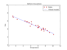 Matti Pastell Linear Regression Models With Python