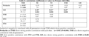 Pdf Correlation Of Thyroid Hormones With Fsh Lh And