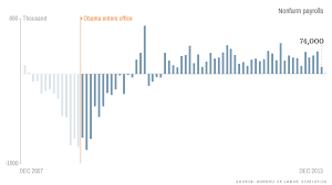 Obamas Economy In 17 Charts