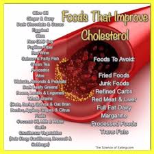 Research indicates that people with high cholesterol should limit their saturated fat and sodium intake and include plenty of good fats and fibre. Foods That Improve Cholesterol 2 Cholesterol Lowering Foods Cholesterol Foods Lower Cholesterol Naturally