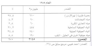 المياه والصراعات حولها في دول المشرق العربي الموقع الرسمي للجيش اللبناني