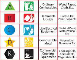 Abcs Of Fire Extinguishers Fire Prevention Services The University Of Texas At Austin Class d fires involve flammable metals such as magnesium, aluminium, titanium, sodium and potassium.
