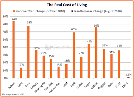 Stunning Chart The Real Rate Of Inflation And How To