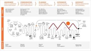 Customer Journey Maps How Experience Mapping Reveals Invaluable Insights Momentology If You Like Ux Customer Journey Mapping Journey Mapping Experience Map