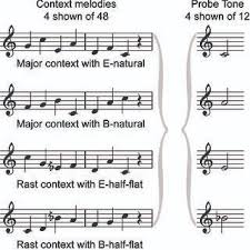Pdf Remembering Melodies From Another Culture Turkish And American Listeners Demonstrate Implicit Knowledge Of Musical Scales