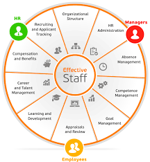 Lanteria Hr Sharepoint Hr Solution Human Resources Human Resource Management Human Resources Career