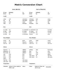 Pin By Marissa G On Nurse Metric Conversion Chart Metric Conversions Unit Conversion Chart