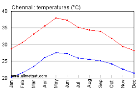 Chennai India Annual Climate With Monthly And Yearly
