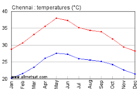 chennai india annual climate with monthly and yearly