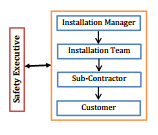 Health And Safety Organization Chart Download Scientific