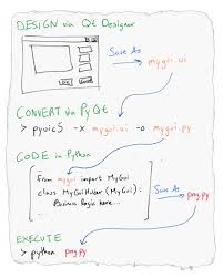 Python 3 и Pyqt 5 разработка приложений Pdf скачать How To Install Pyqt5 And Build Your First Gui In Python 3 4 Python Coding In Python Python Programming
