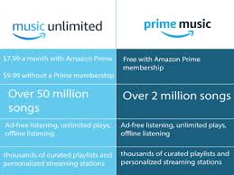 It can be frustrating when your tech isn't doing what you want it to, but setting up a voice profile for your alexa can help you avoid that. Prime Music Vs Amazon Music Unlimited What S The Difference Business Insider