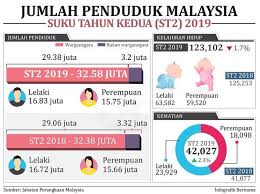 Menurut department of statistics malaysia, jumlah penduduk malaysia tahun 2020 yakni sekitar berikut dituliskan proporsi jumlah penduduk malaysia berdasarkan jenis kelamin, umur, dan etnis. 446 Jumlah Penduduk Malaysia Suku Tahun 2019 Facebook