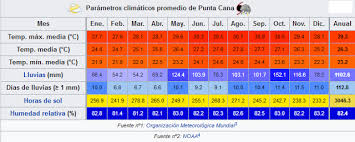 Clima Y Tiempo En Punta Cana Punta Cana Periodic Table Punta
