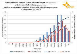 Multiples Myelom Onkopedia