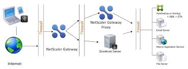 Citrix netscaler gateway addresses organizations' mobility needs by ensuring a simple and secure access experience for users while providing. Storefront In A Double Hop Dmz Communication Flow Citrix24 Com