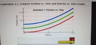 The speed is changing by speeding up or slowing down. Solved Exploration 2 1 Compare Position Vs Time And Vel Chegg Com