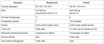 Sepak bola dan juga futsal memiliki beberapa dalam perbedaan permainan, sehingga dapat dimainkan di lapangan persegi panjang sedangkan sepak bola memiliki 2 × 45 menit atau 90 menit dalam pertandingan dan waktu istirahat selama 15 menit. Mengenal Cedera Dalam Futsal Fandom Id