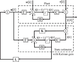 Closed Loop Feedback Gain Control System With Kalman Filter Download Scientific Diagram