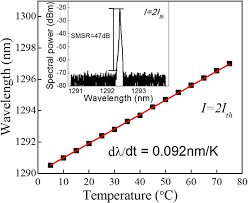 Of dfb lasers have drawn a lot of attention 24, 26, 35, 36. Inas Gaas Quantum Dot Dual Mode Distributed Feedback Laser Towards Large Tuning Range Continuous Wave Terahertz Application Springerlink