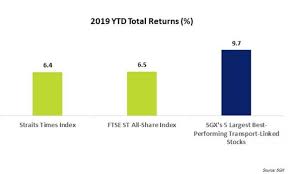 Chart Of The Day Top Transport Stocks Hit 9 7 In Ytd Total