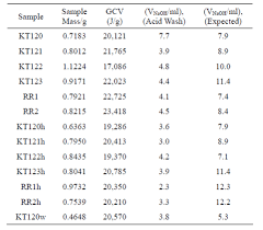 Characterization Of Some Jordanian Crude And Exhausted Olive