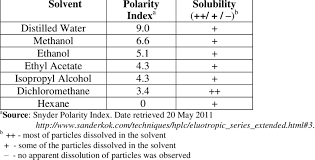 Solubility Of T Biroi Friese Propolis In Water And Some