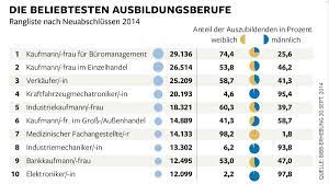 Vereine, verwaltung und kammern ausbildung: So Finden Schuler Den Richtigen Ausbildungsplatz Welt