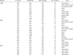 Species Largemouth Bass Lmb Shoal Bass Shb And