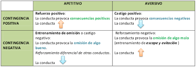 Procedimientos Basicos Del Condicionamiento Operante Psikipedia