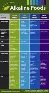 34 Scientific Alkaline Balance Food Chart