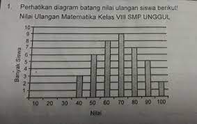 Sehingga lebih mudah membuat kesimpulan mengenai selisih nilai data atau jumlah seluruh data. Berdasarkan Diagram Tersebut Berapakah Selisih Jumlah Siswa Yang Mendapat Nilai 70 Dan 90 Tolong Brainly Co Id