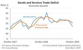 U S Economy At A Glance U S Bureau Of Economic Analysis