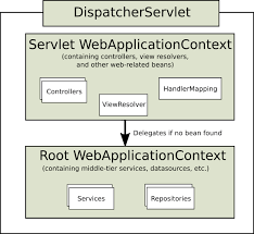 Before going to further usage, it is good to mention that apache camel supports using spring boot properties as we used here. 22 Web Mvc Framework
