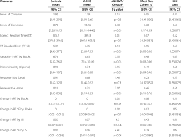 Adhd symptoms in adults have a negative impact on the well. Differences Between Healthy Controls And Adults With Adhd On Conners Download Table